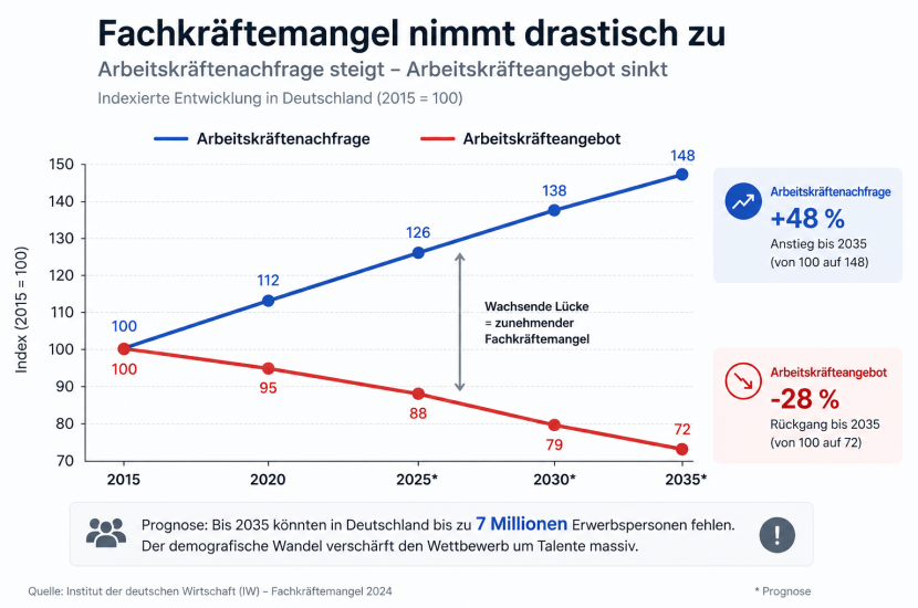 Liniendiagramm zum Fachkräftemangel in Deutschland mit steigender Arbeitskräftenachfrage und sinkendem Arbeitskräfteangebot bis 2035