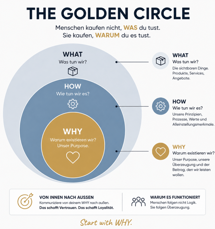 Golden Circle Modell von Simon Sinek mit drei Kreisen Why How What zur Erklärung von Employer Branding und Unternehmenspositionierung
